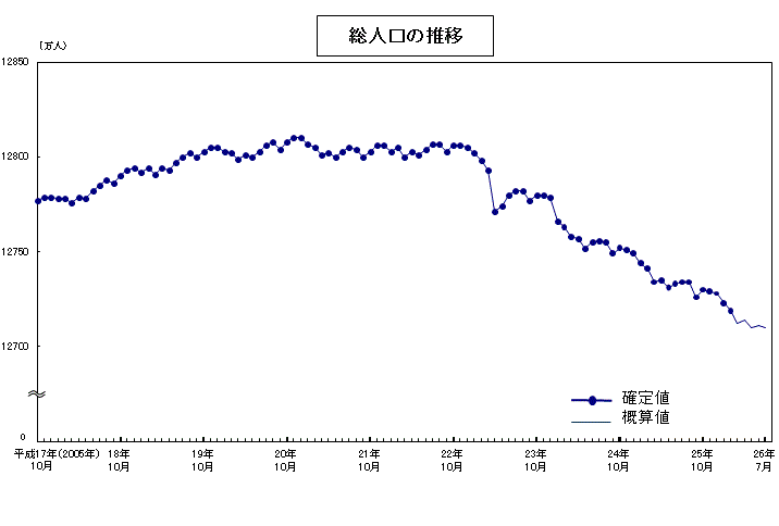 総人口の推移 出典:「人口推計」(総務省統計局)