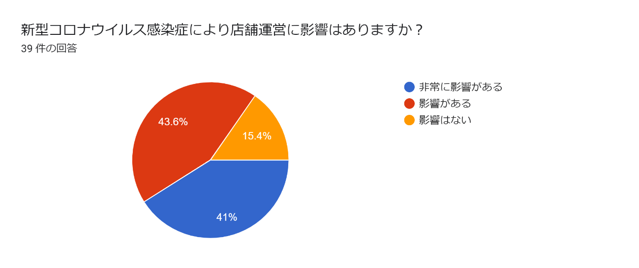 新型コロナウイルス感染症により店舗運営に影響はありますか?