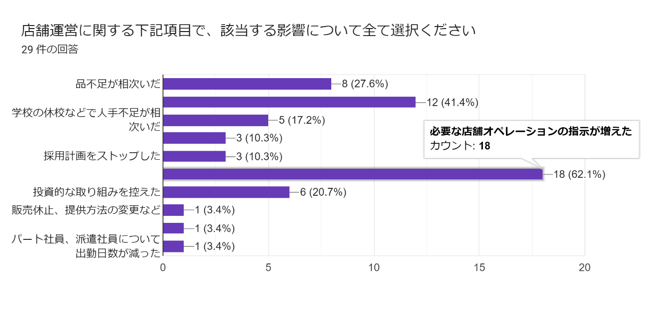 店舗運営に関する下記項目で、該当する影響について全て選択してください。