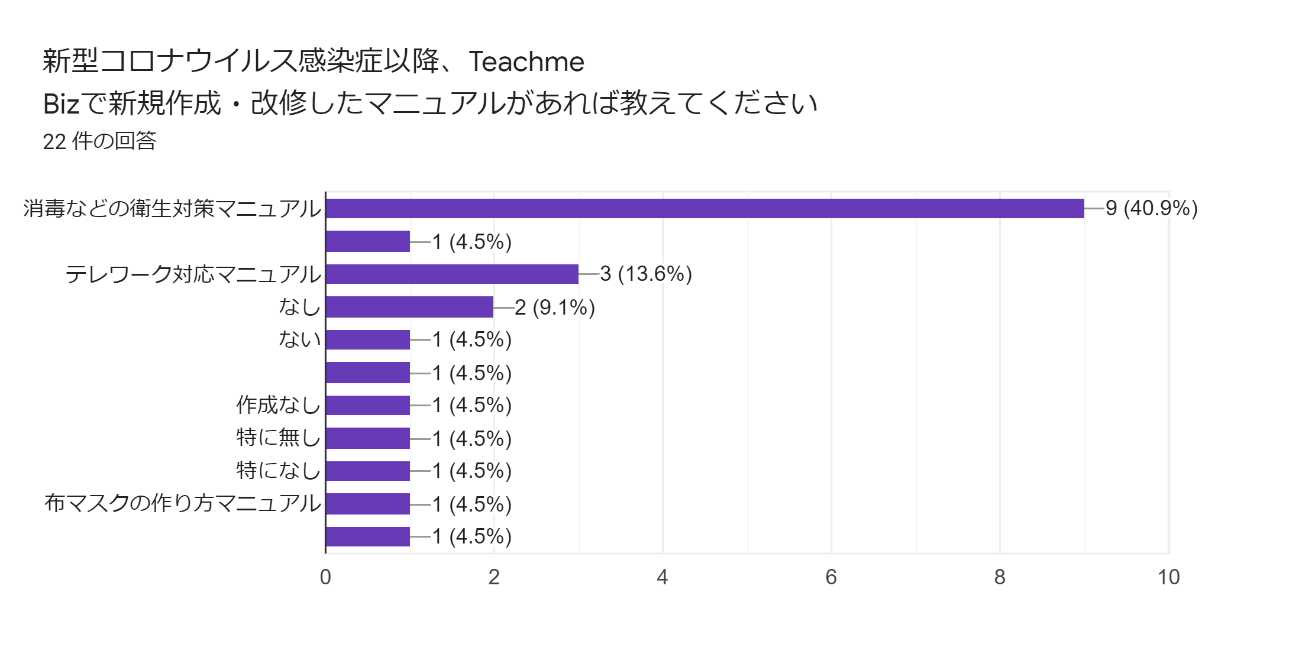 新型コロナウイルスの感染拡大以降、Teachme Bizで新規作成・改修したマニュアルは?