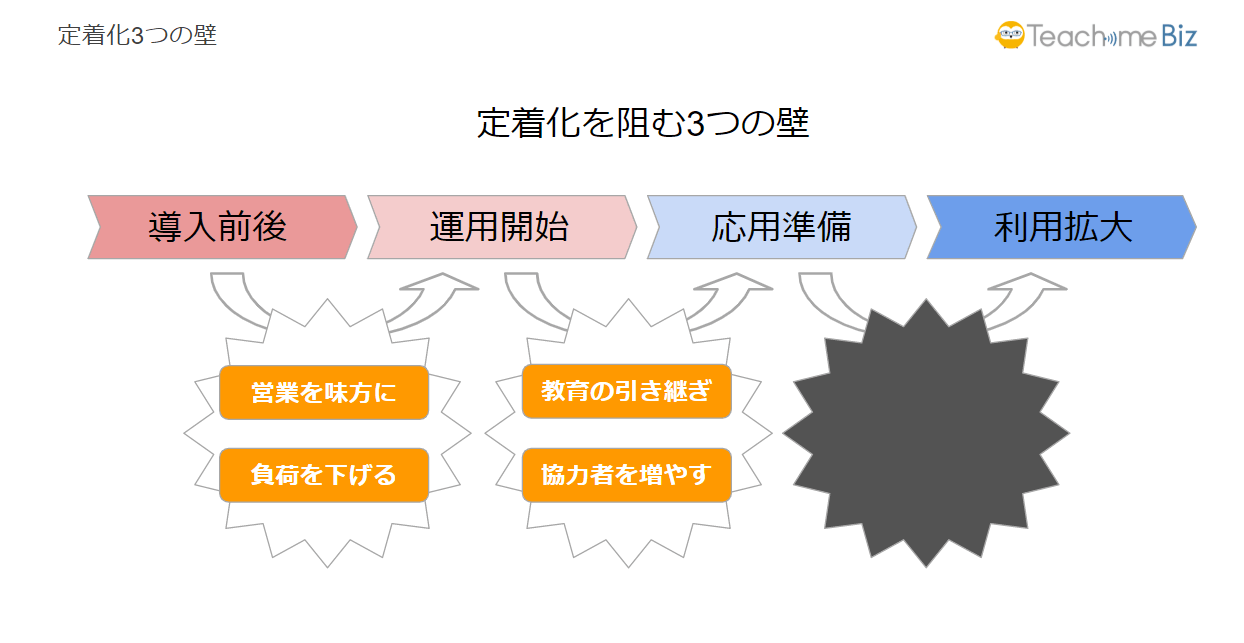 Salesforce定着 活用 記事一覧 ブログ マニュアル作成 共有システム Teachme Biz