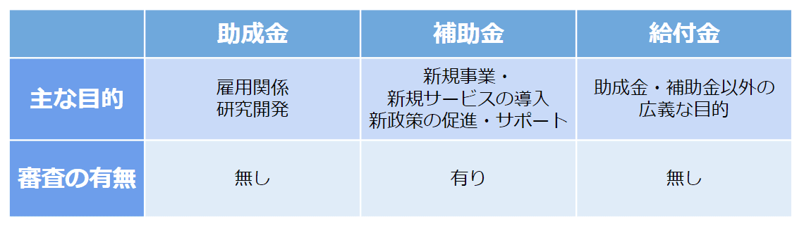 【2020年最新版】助成金・補助金・給付金の違いを徹底解説！申請方法のわかりやすい手順書も掲載中 マニュアル作成