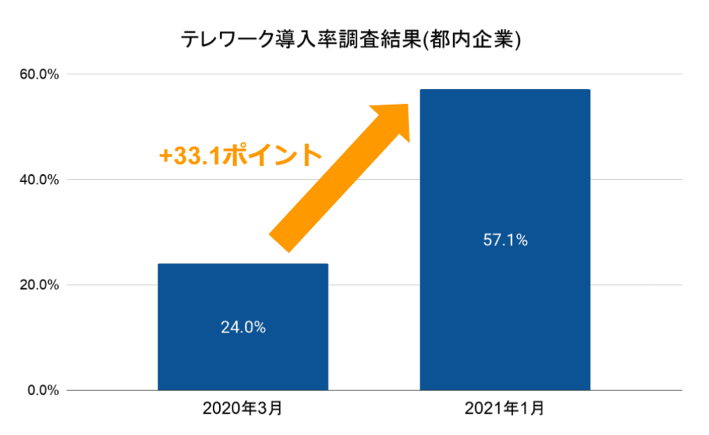 テレワーク導入率のグラフの画像