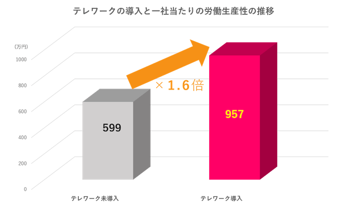 テレワークが及ぼす生産性に関するグラフの画像