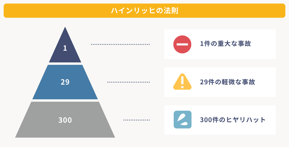ヒヤリハット_ハインリッヒの法則の図解