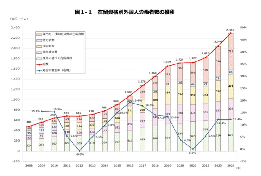 【別添】厚生労働省 「外国人雇用状況」の届出状況まとめ【本文】令和6年10月末時点)2ページ 在留資格別外国人労働者数の推移