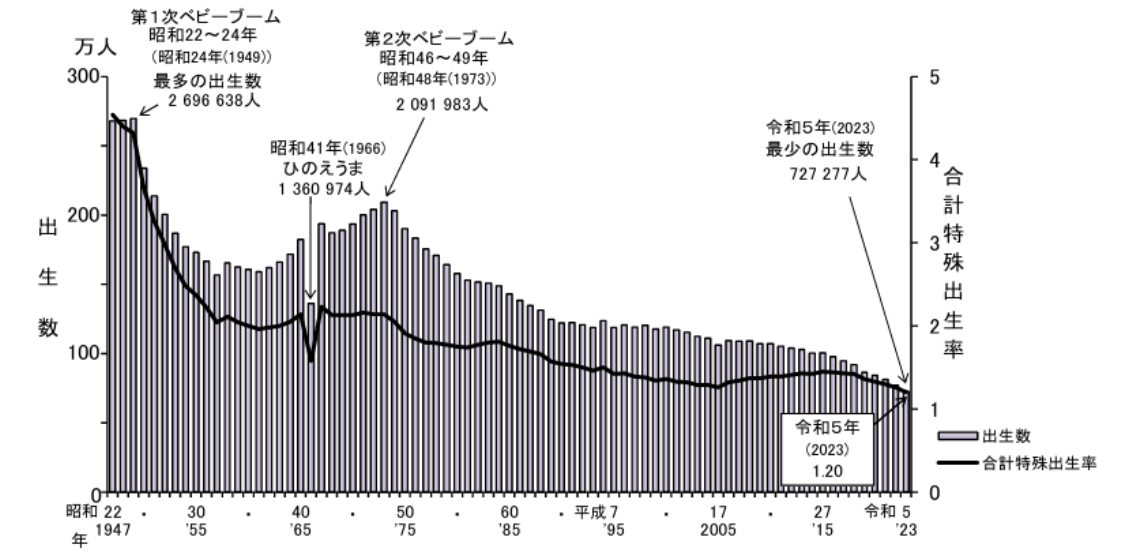 令和5年(2023) 人口動態統計月報年計(概数)の概況 6ページ 出生数及び合計特殊出生率の年次推移
