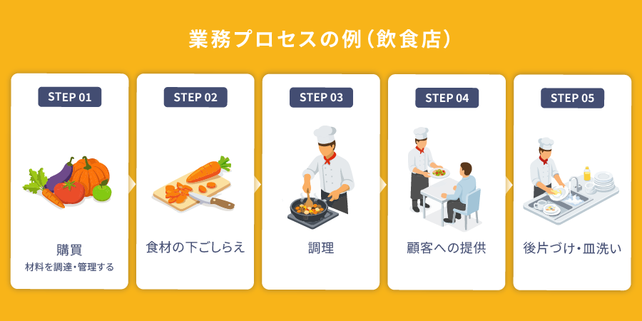 業務プロセスの例（飲食店）