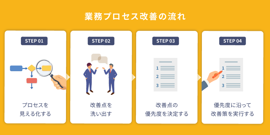 業務プロセス改善の流れ