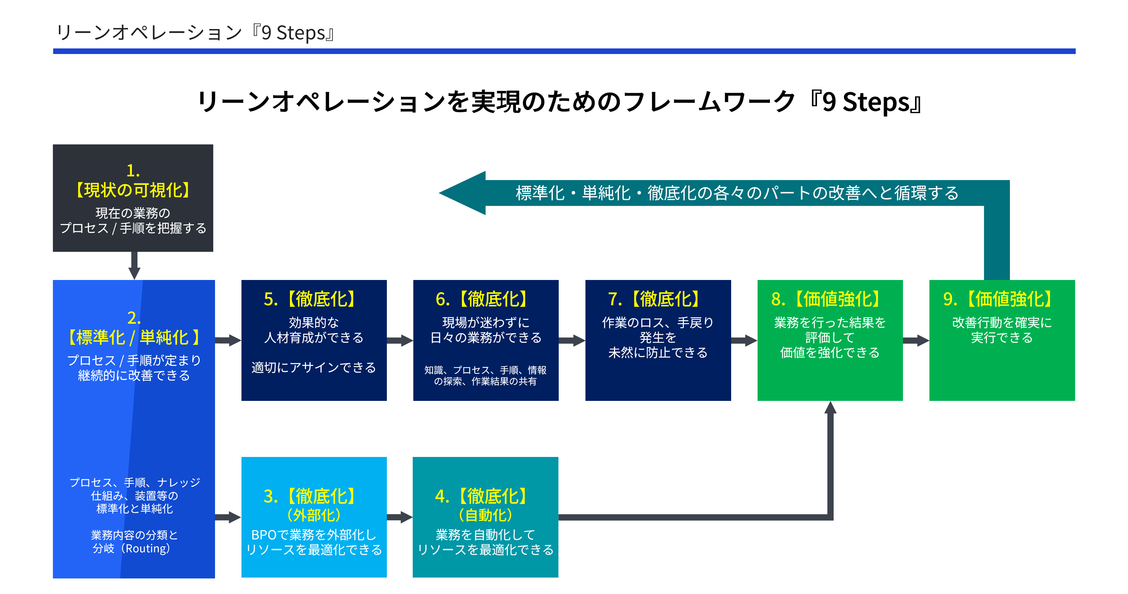 リーンオペレーションの9 Stepsの図解