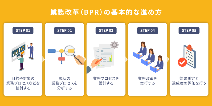 業務改革（BPR）の基本的な進め方