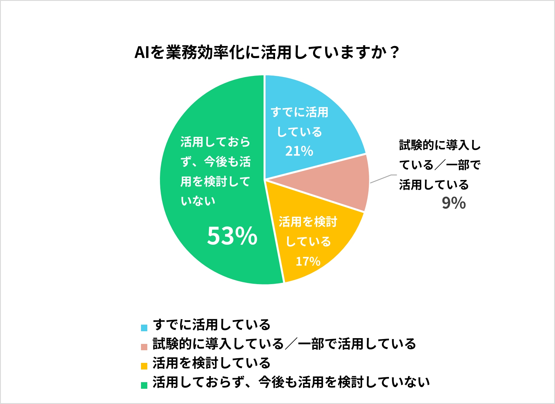Q1 AIを業務効率化に活用していますか？