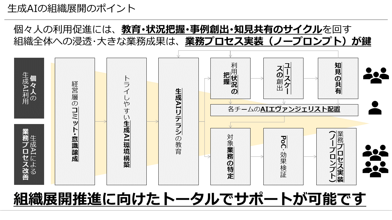 生成AIの組織展開のポイント