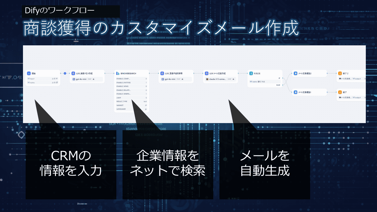 商談獲得のカスタマイズメール作成