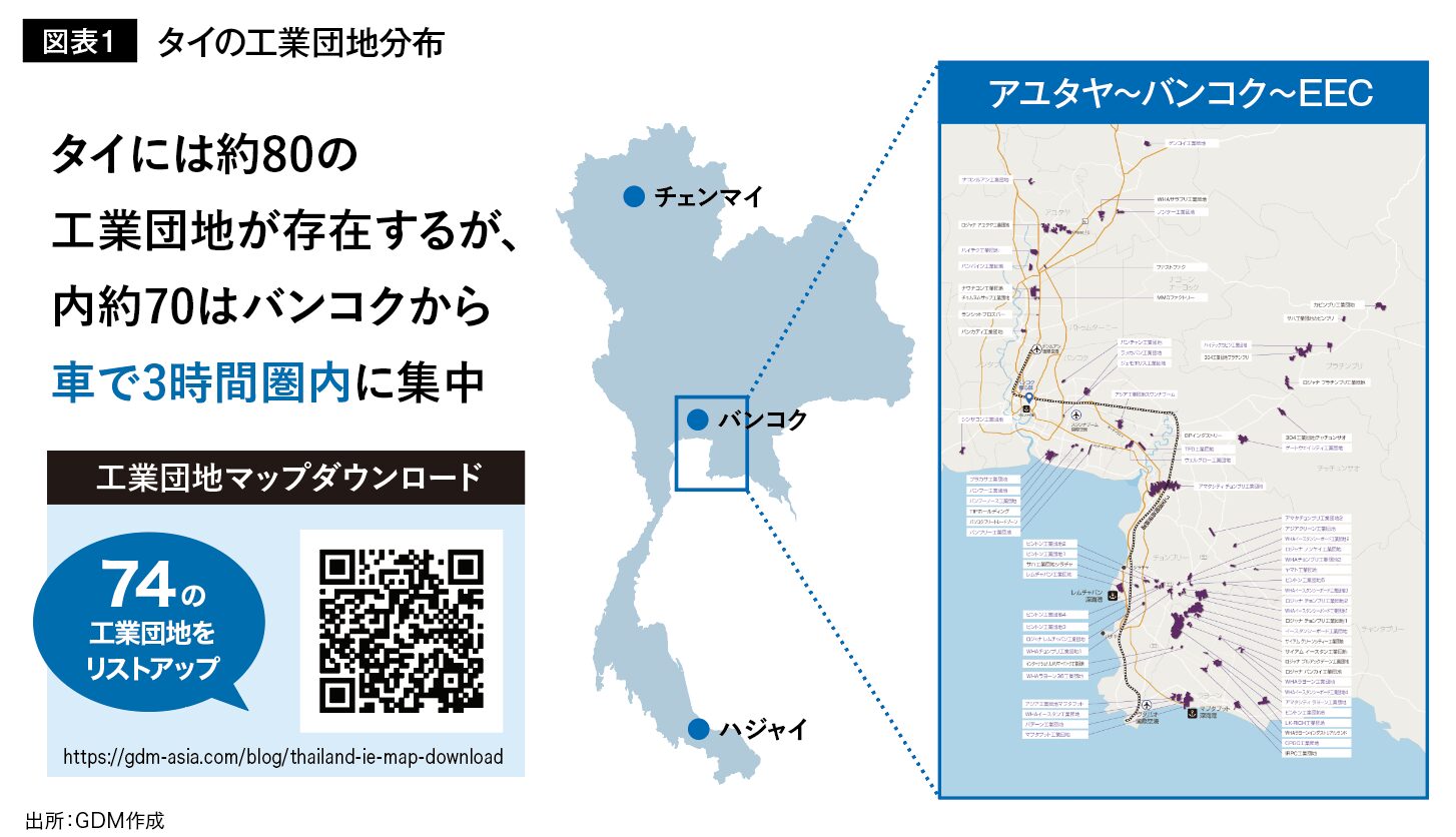 図表１ タイの工業団地分布