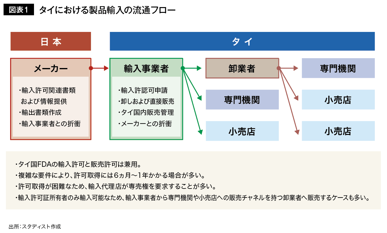 図表１ タイにおける製品輸入の流通フロー