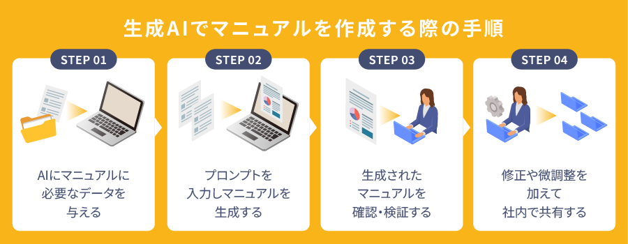 生成AIでマニュアルを作成する際の手順