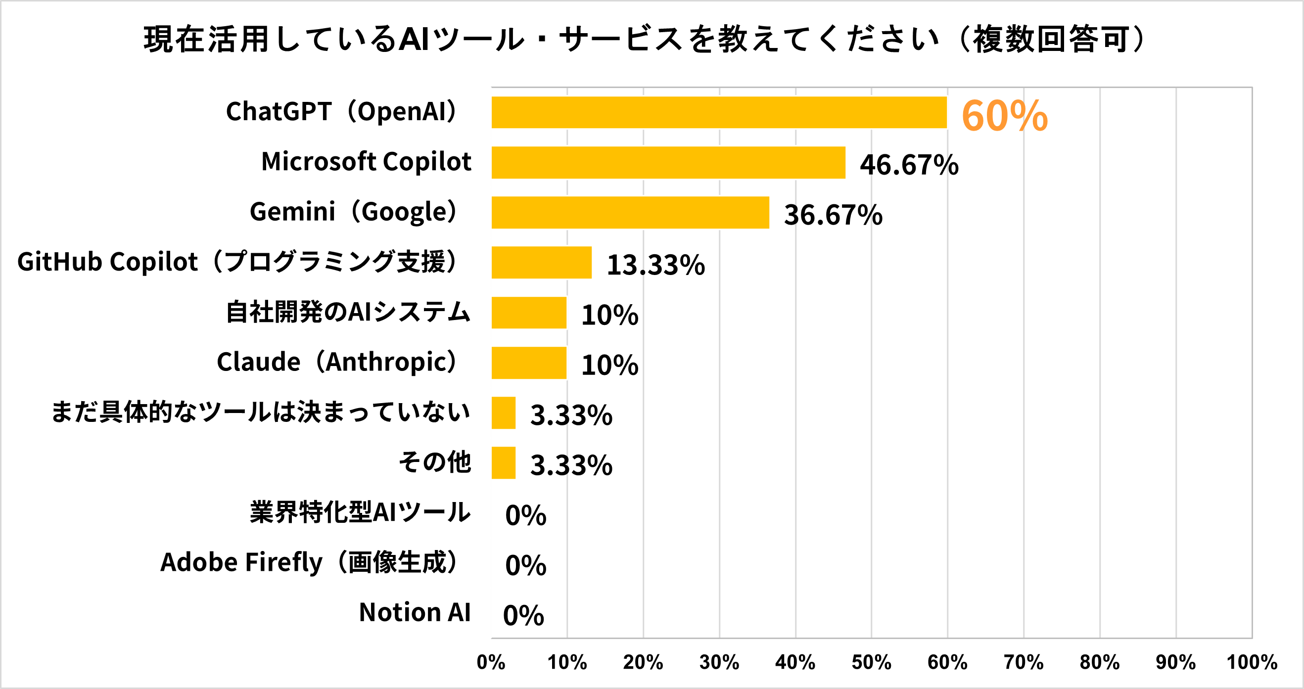 Q6 現在活用しているAIツール・サービスを教えてください