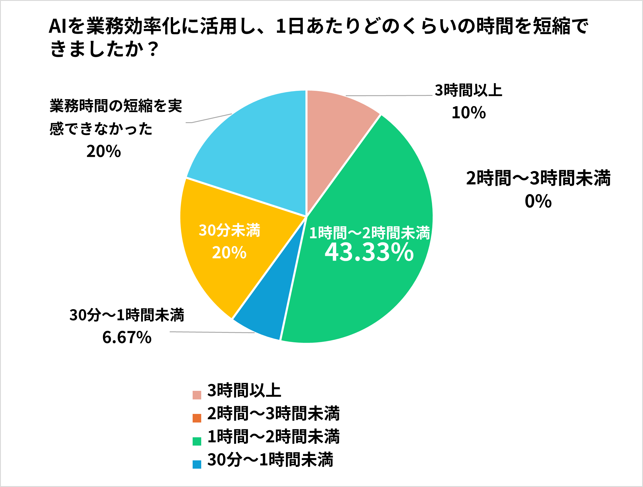 Q4 AIを業務効率化に活用し、1日あたりどのくらいの時間を短縮できましたか？