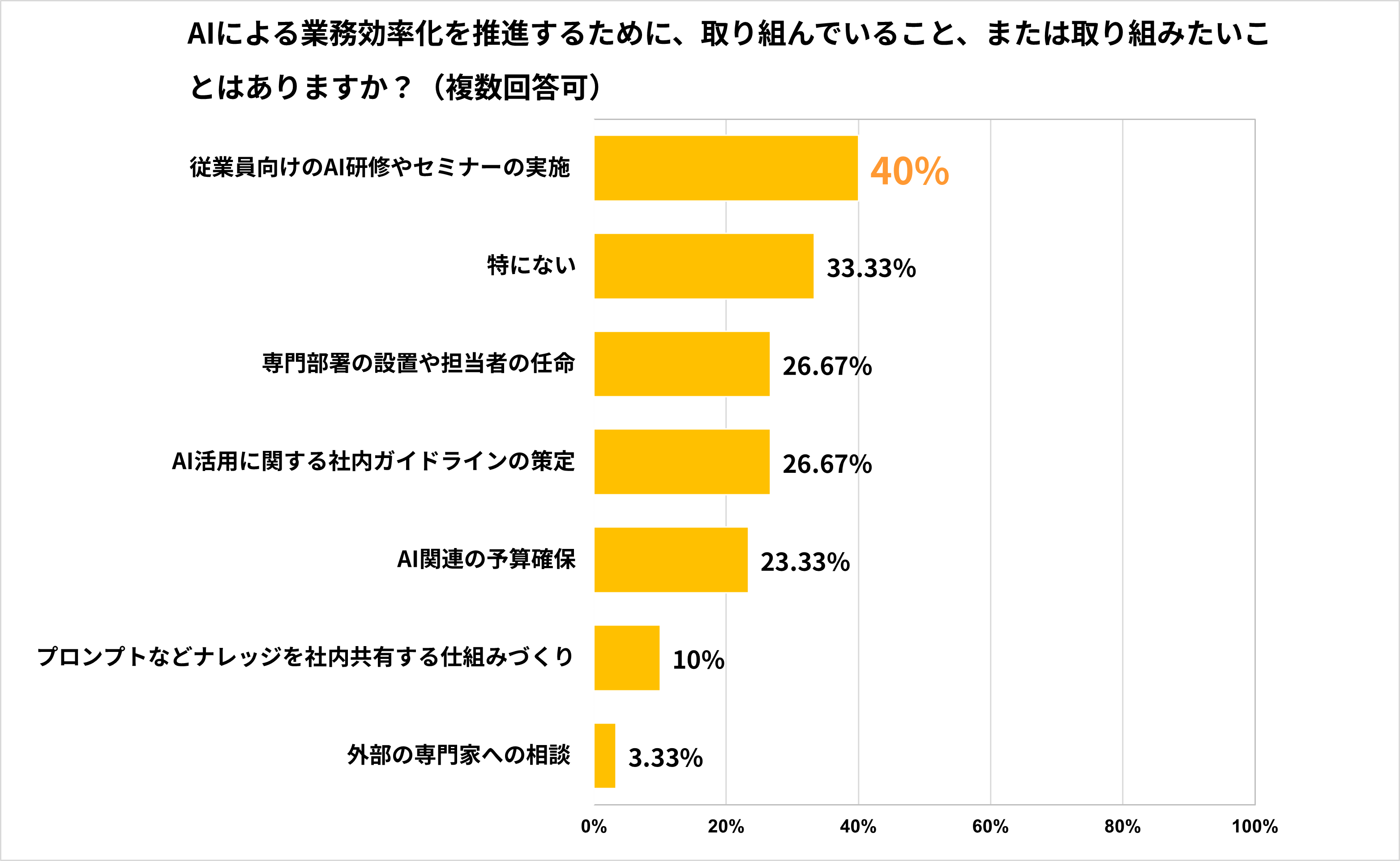 Q8 AIによる業務効率化を推進するために、取り組んでいること、または取り組みたいことはありますか？
