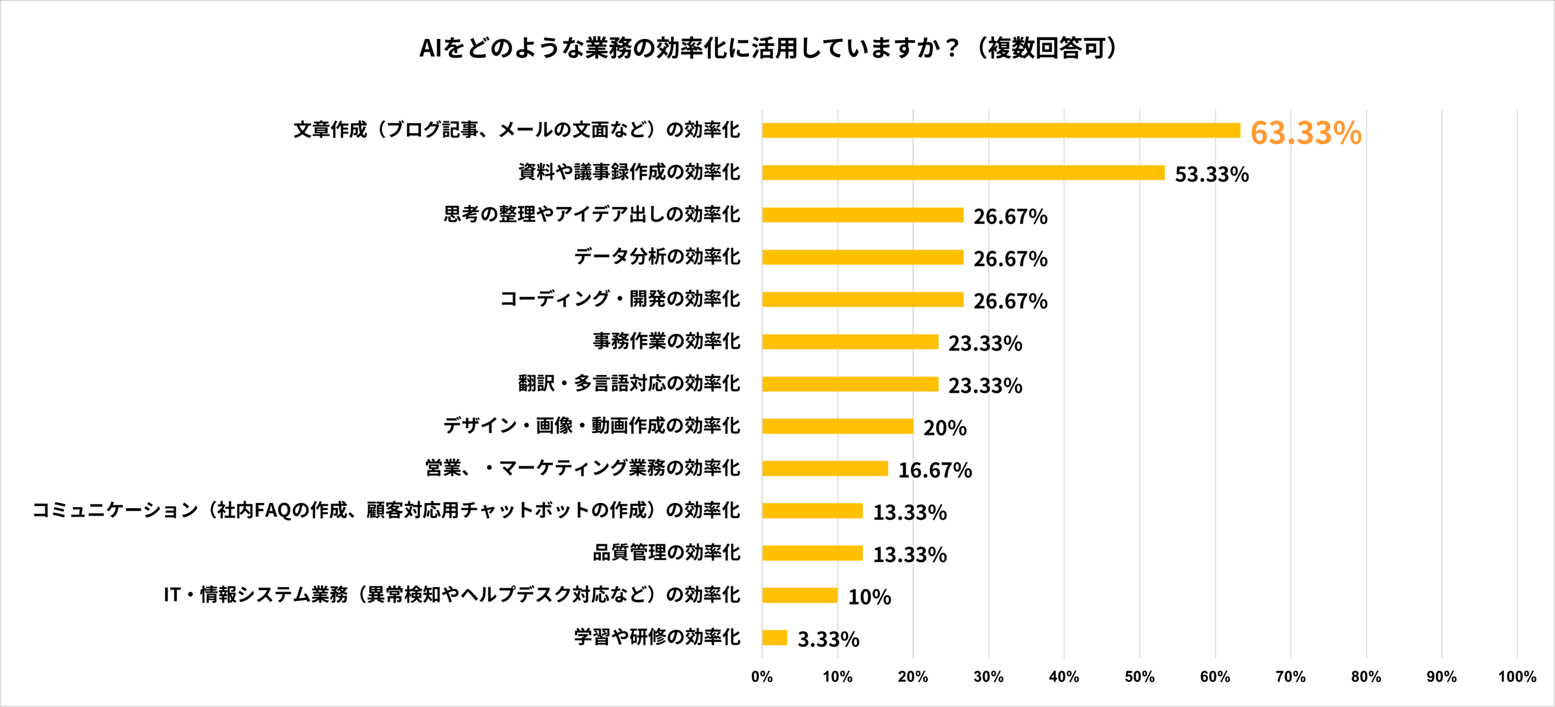 Q5 AIをどのような業務の効率化に活用していますか？