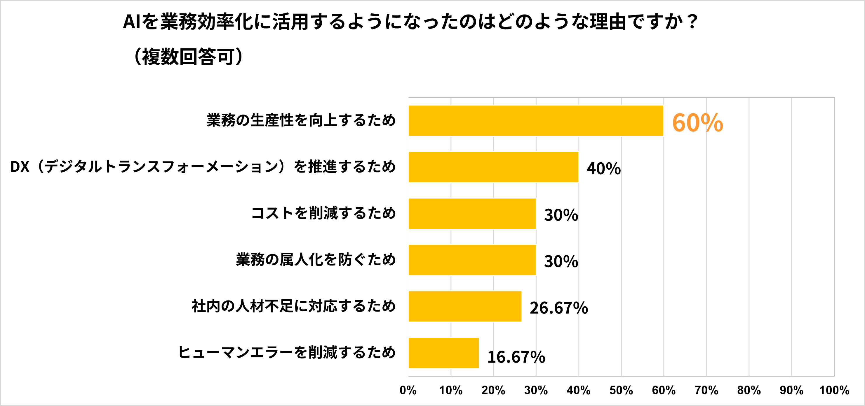 Q2 AIを業務効率化に活用するようになったのはどのような理由ですか？