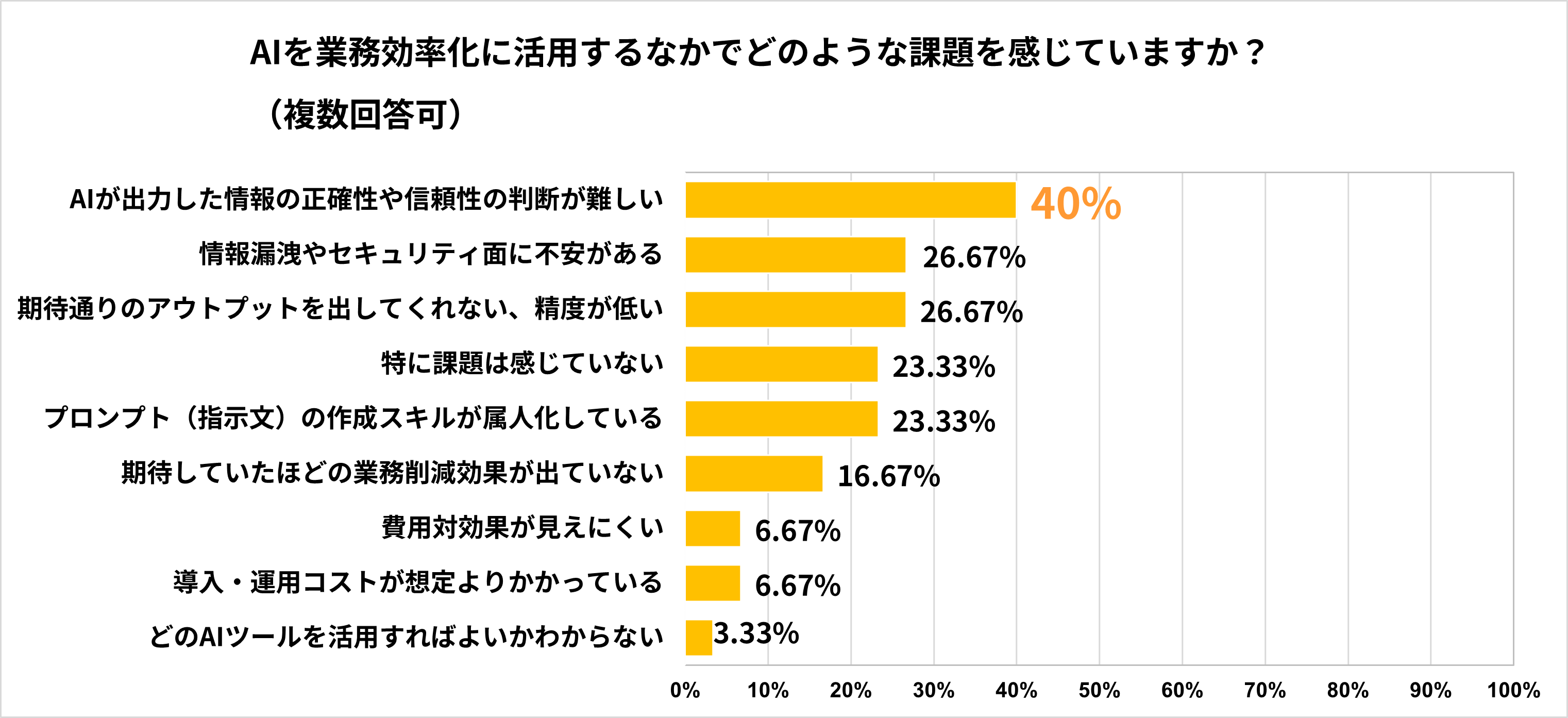 Q7 AIを業務効率化に活用するなかでどのような課題を感じていますか？