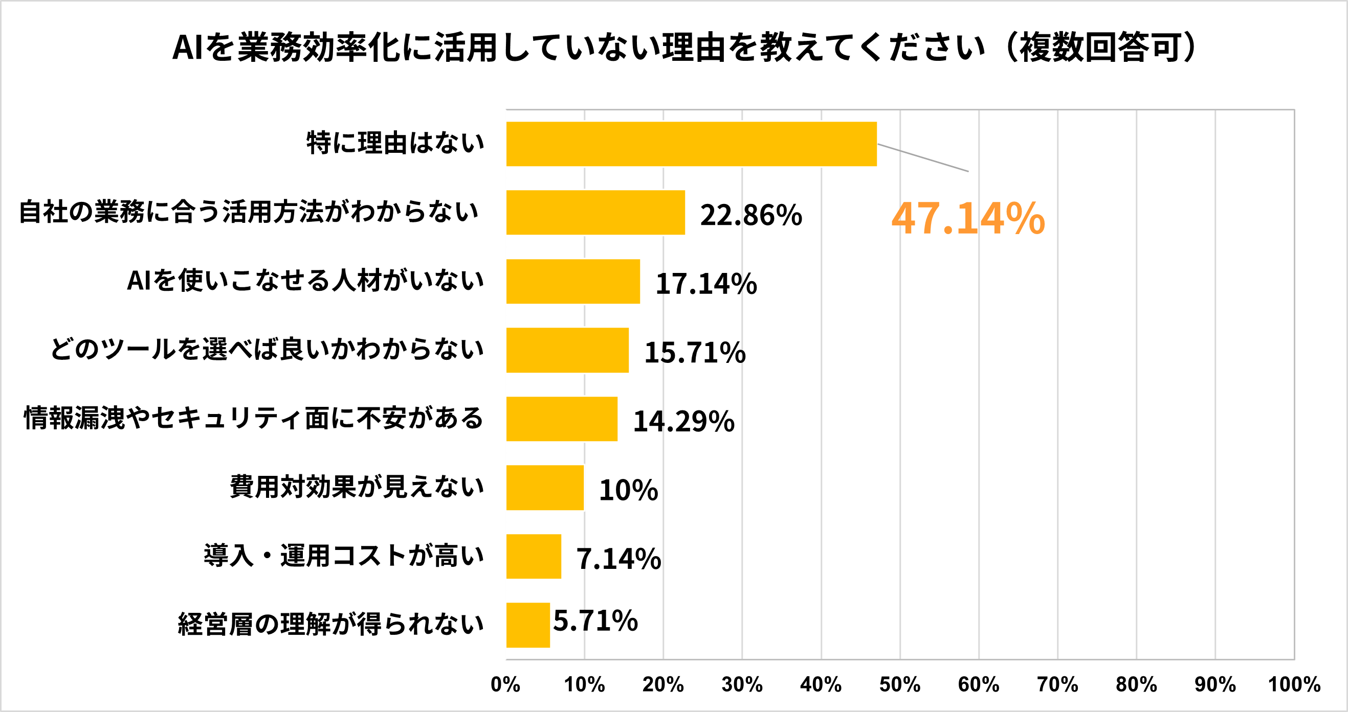 Q9 AIを業務効率化に活用していない理由を教えてください