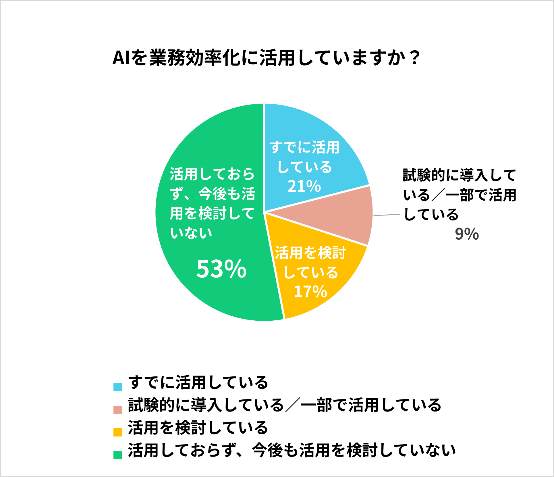 Q1 AIを業務効率化に活用していますか？