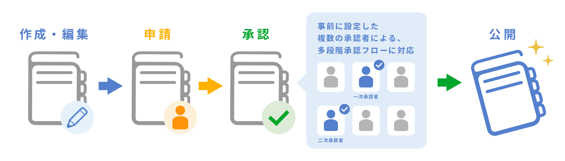 承認ワークフロー機能詳細