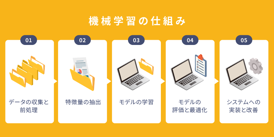 機械学習の仕組み