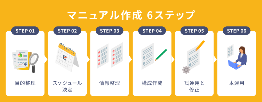 マニュアル作成 6ステップ