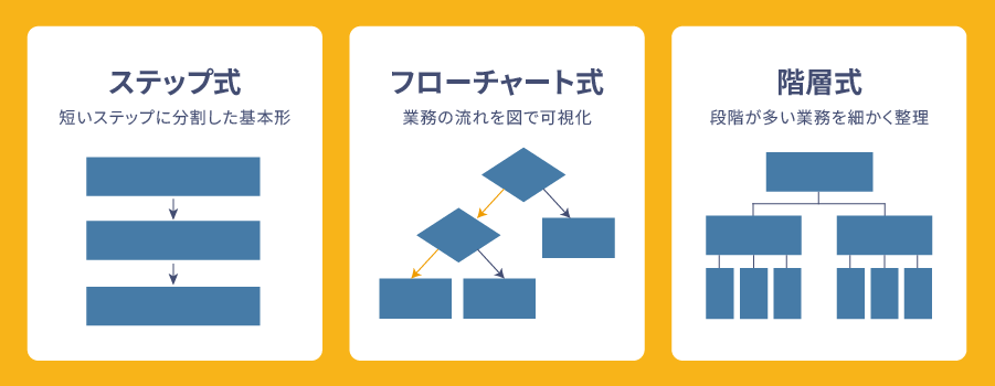 SOP(標準作業手順書)の基本的なフォーマット3種
