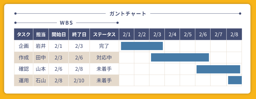 WBS・ガントチャートの違い