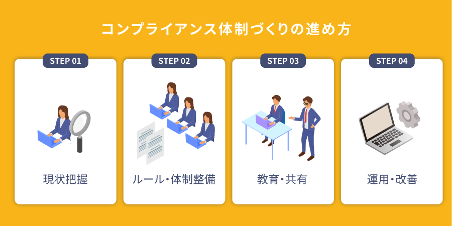 コンプライアンス体制づくりの進め方