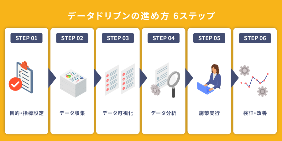 データドリブンの進め方 6ステップ