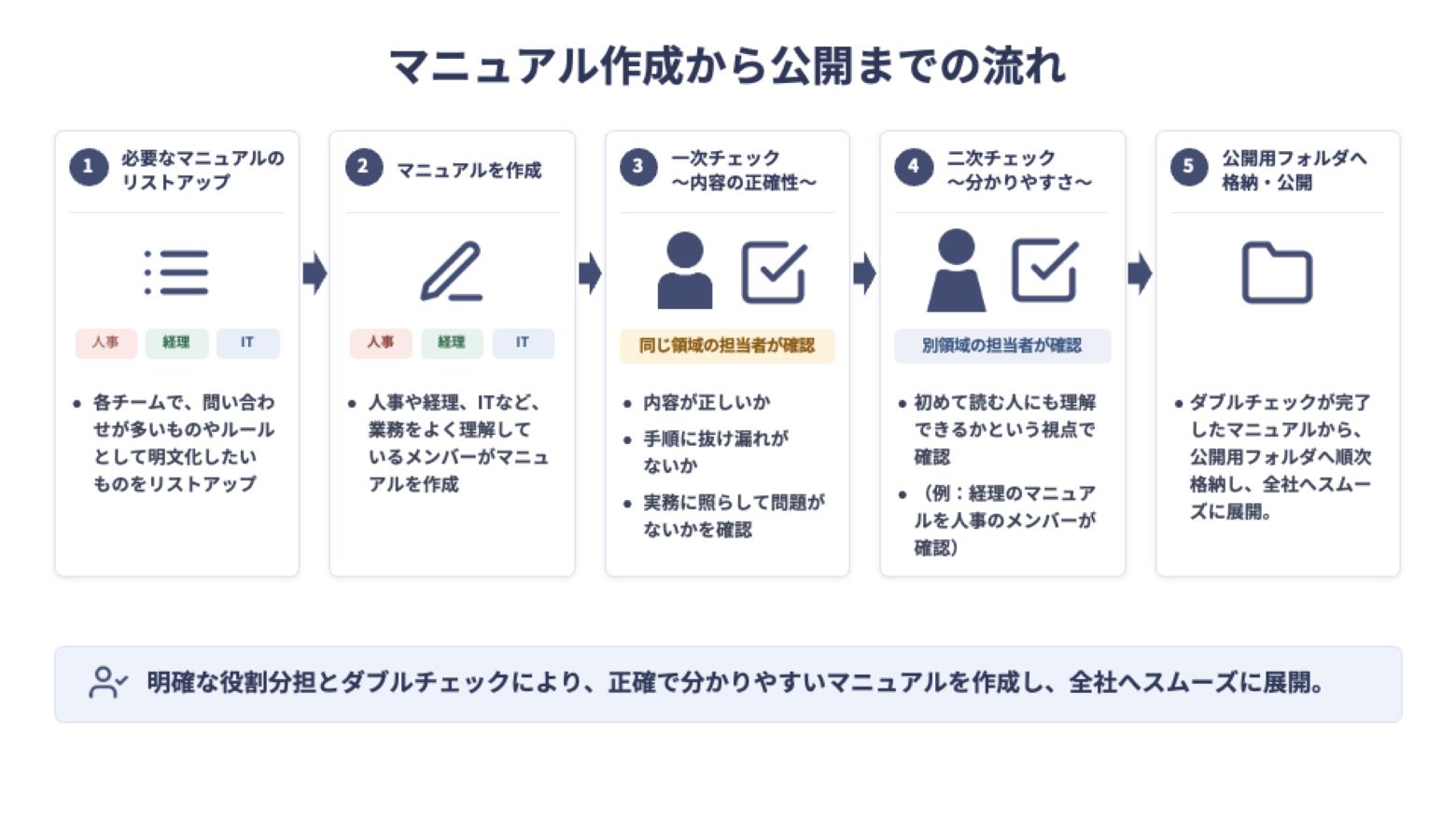 マニュアル作成